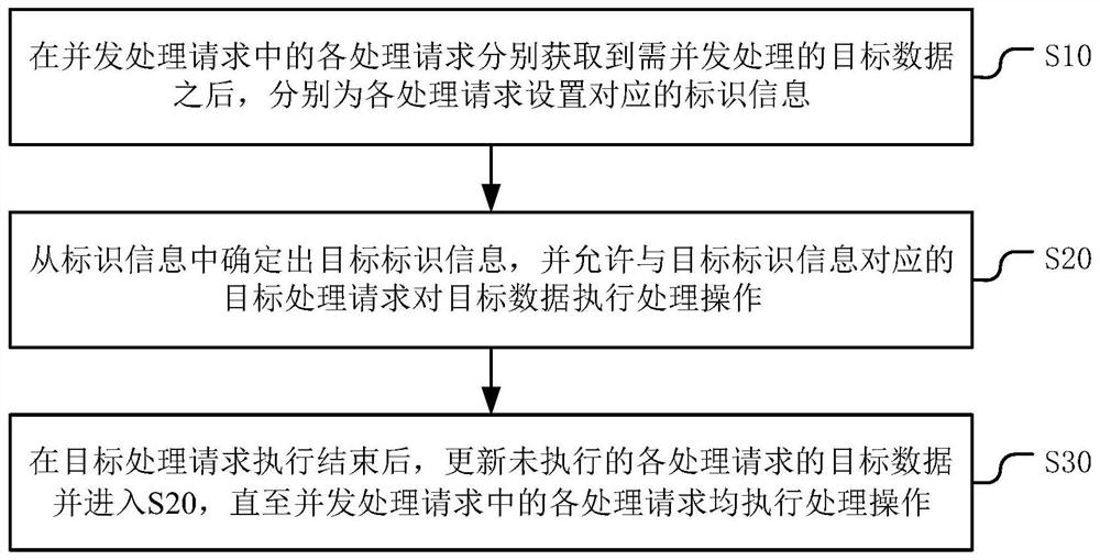 一种并发处理请求的并发控制方法、装置、设备及介质