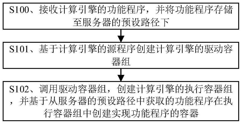 一种容器创建方法及装置