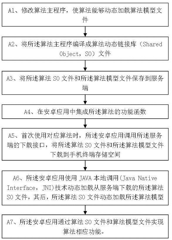 一种安卓应用中动态加载算法的方法