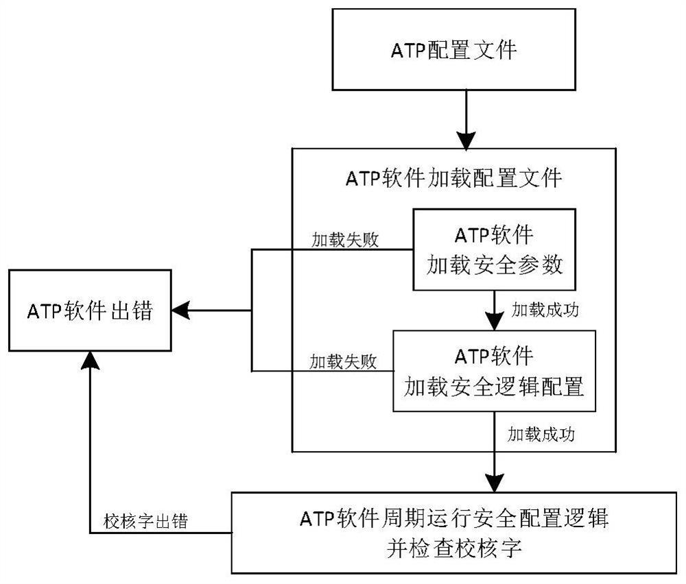 一种基于安全编码的ATP软件自动配置方法