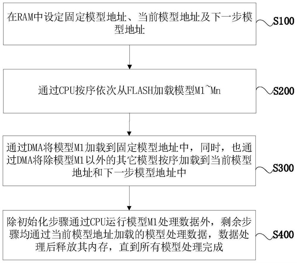 动态数据加载减少内存开销的方法、系统、计算机设备及存储介质