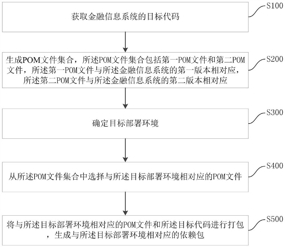 兼容双版本的依赖包生成方法、装置、设备及存储介质