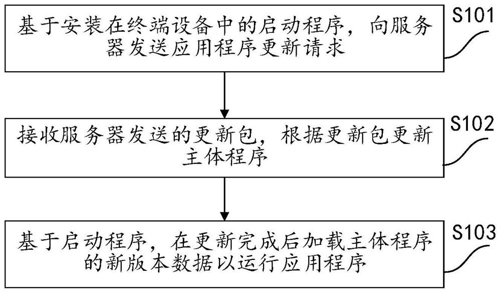 一种应用程序的更新方法、装置、设备及存储介质