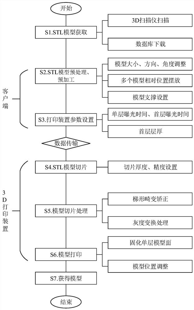 一种基于ARM核心的远程访问DLP 3D打印方法及装置