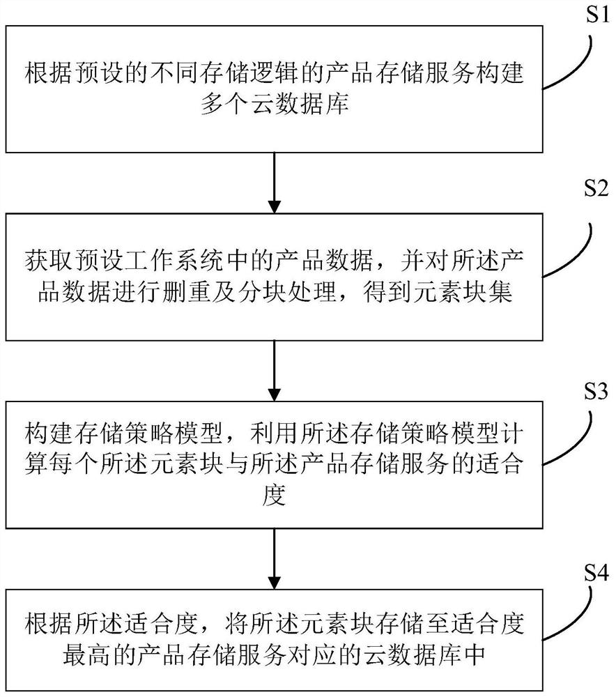 数据的多存储方法、装置、电子设备及计算机存储介质