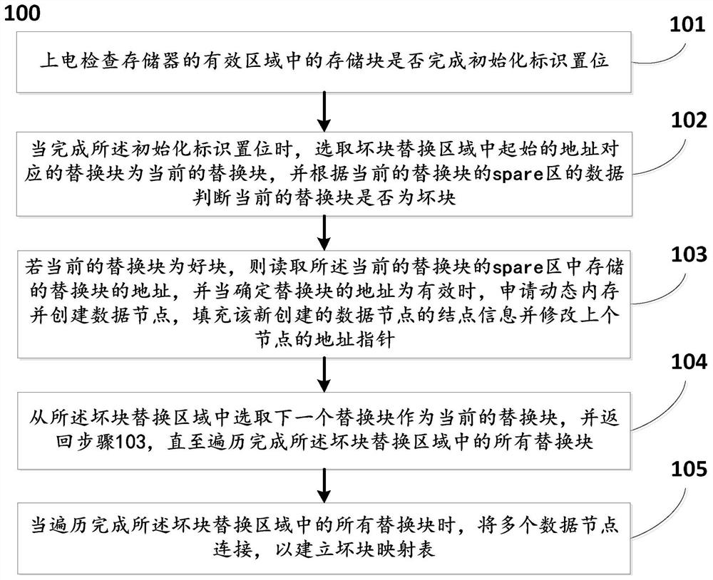 一种存储器的坏块处理方法及系统