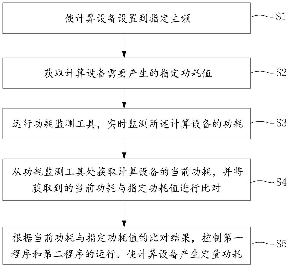 使计算设备产生定量功耗的方法及装置