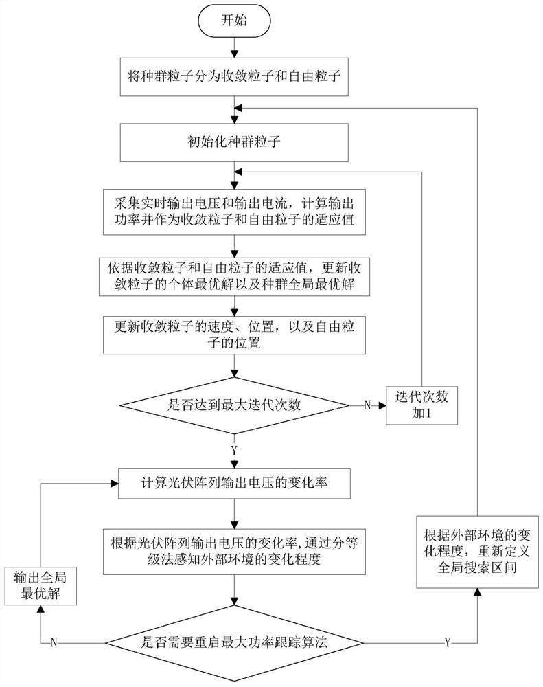 一种基于NPSO算法与分等级自动重启的最大功率点跟踪方法