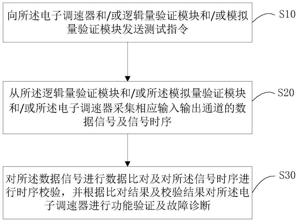 电子调速器的功能验证方法及系统