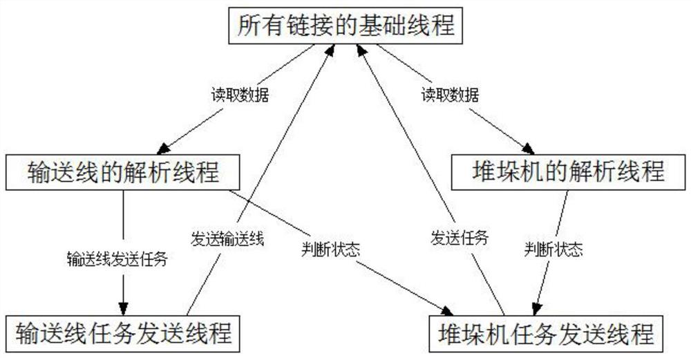 WCS仓库控制系统架构及实现方法