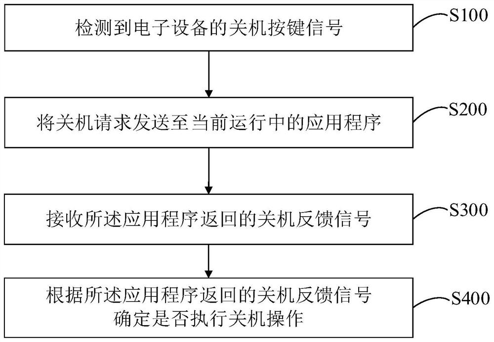 电子设备关机控制方法及系统