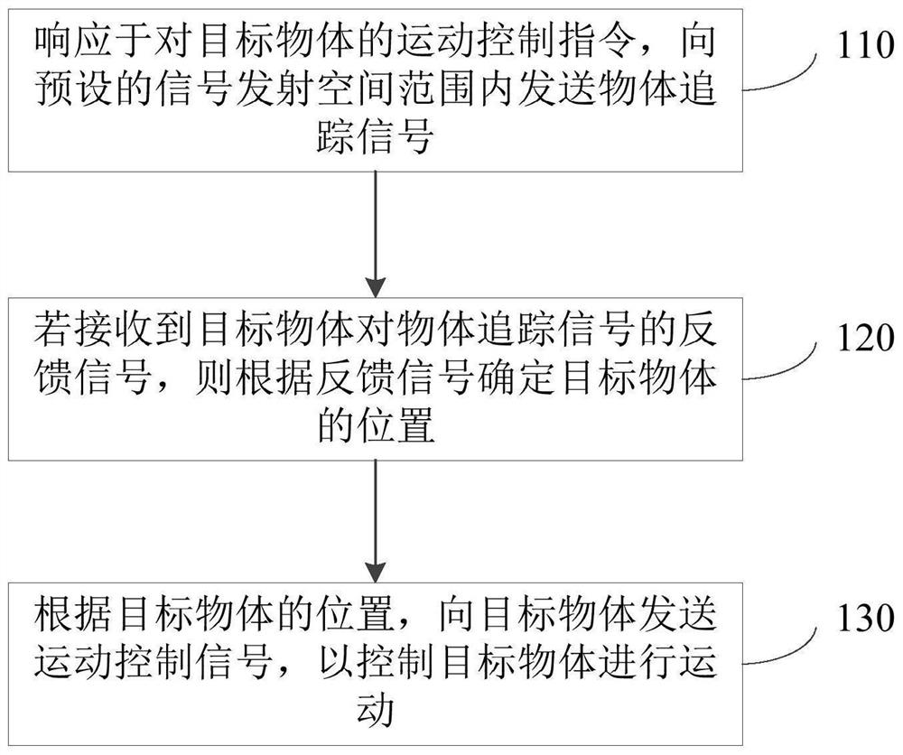 一种控制物体运动的方法、装置、设备及存储介质