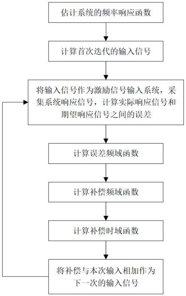 一种蜗轮蜗杆疲劳台的负载电机控制方法