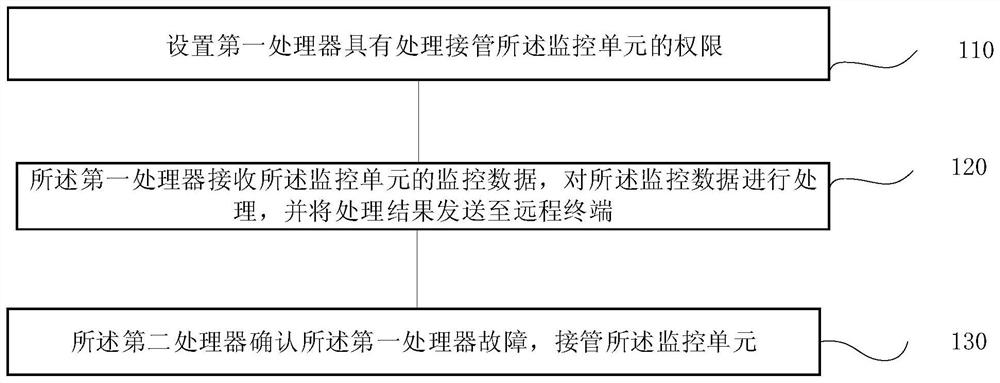 一种配电室远程监控方法及系统