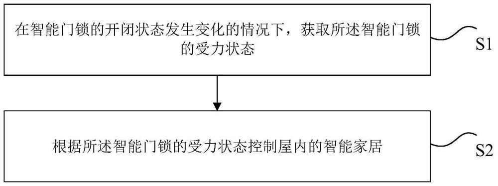 智能家居的控制方法和装置、存储介质、电子装置