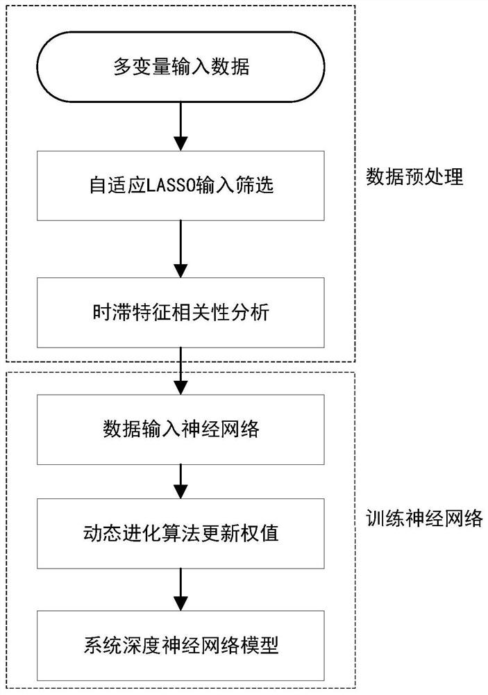 一种基于数据驱动的深度神经网络大时滞系统动态建模方法