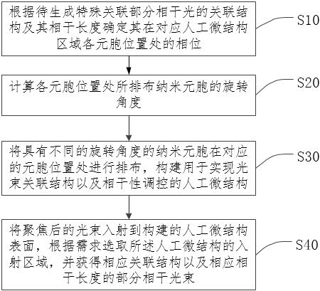 利用人工微结构调控光束关联结构及其相干长度的方法