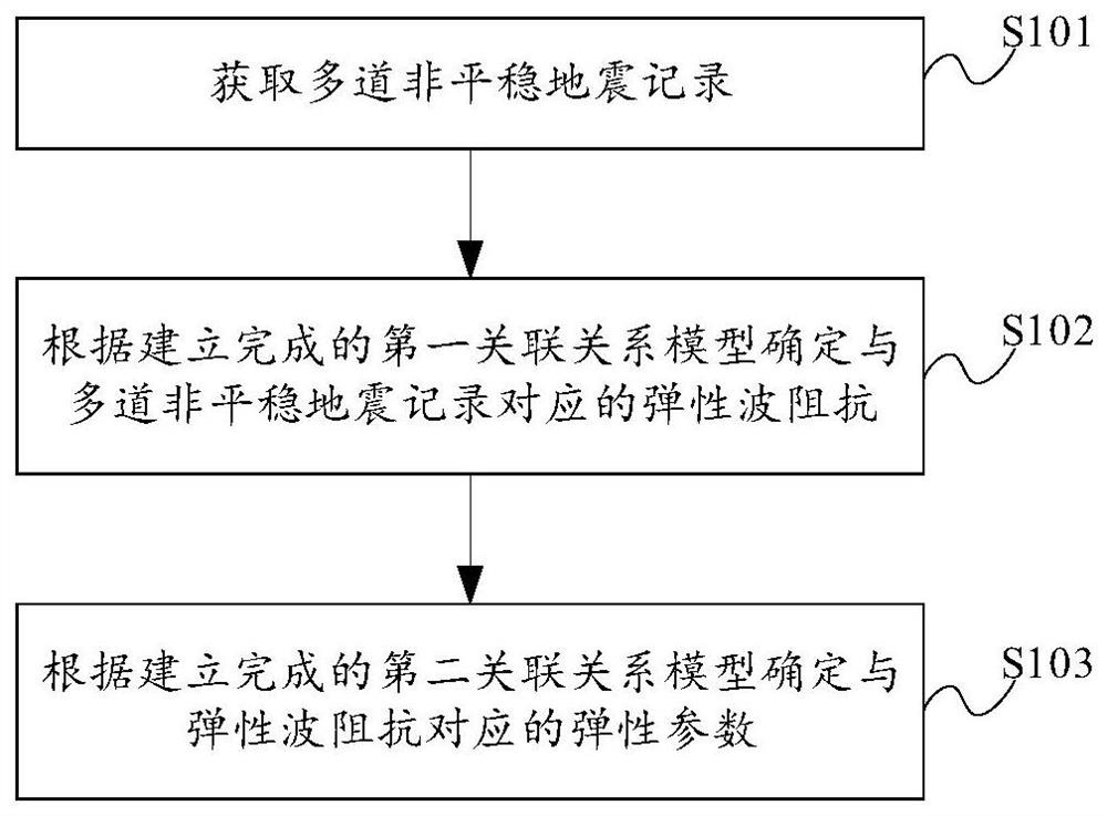 弹性参数反演方法及装置