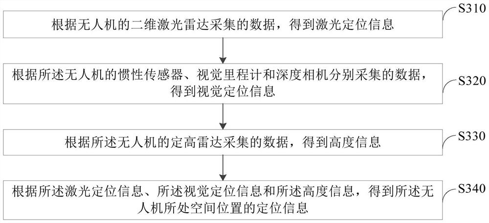 无人机自主定位方法、装置及无人机