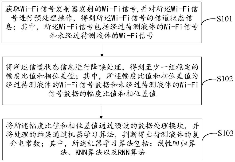 一种基于Wi-Fi信号测量液体复介电常数的方法及装置