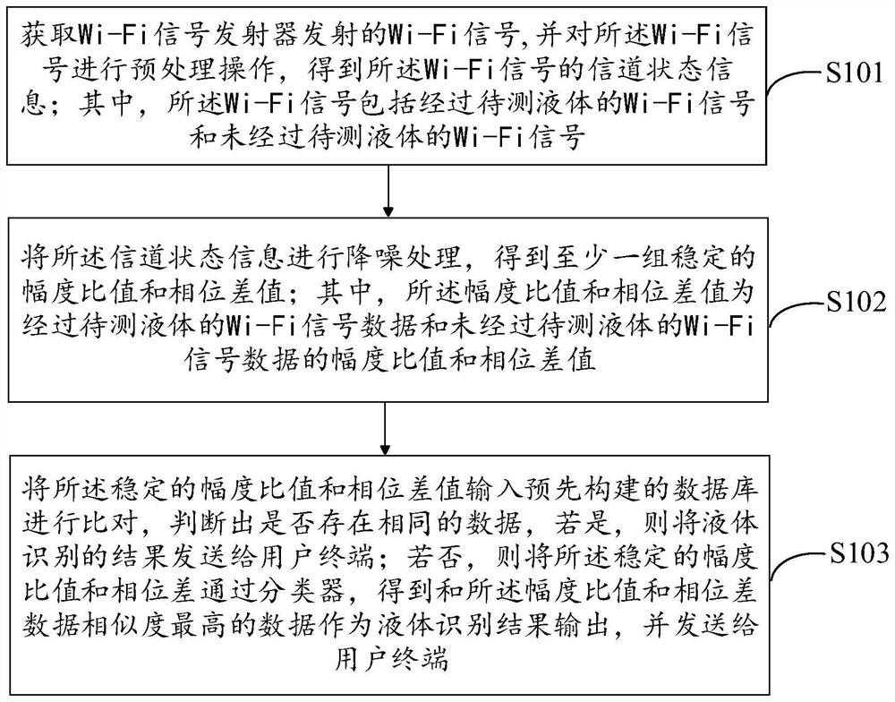 一种基于Wi-Fi信号的液体识别方法及装置