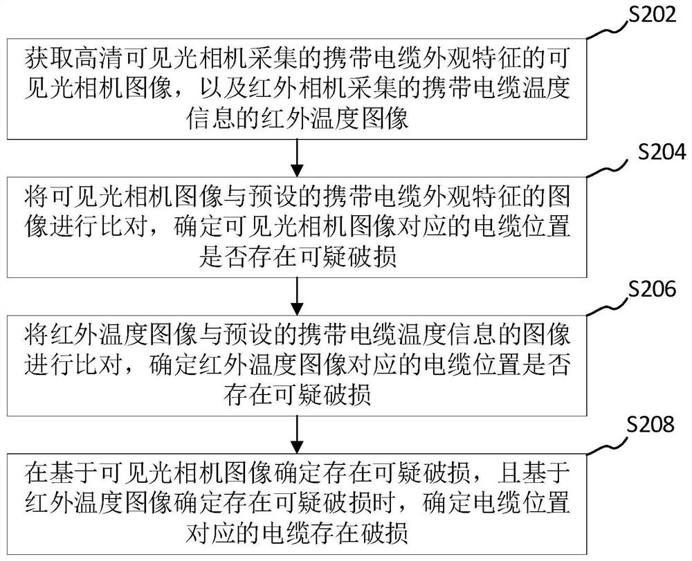 电缆破损识别方法、装置和计算机设备