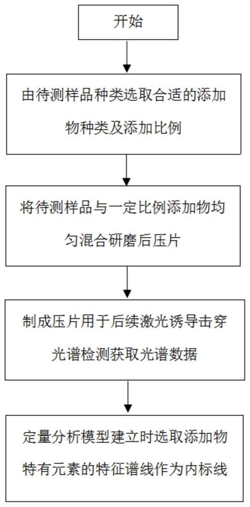 一种基于激光诱导击穿光谱测量固体样品的测量方法