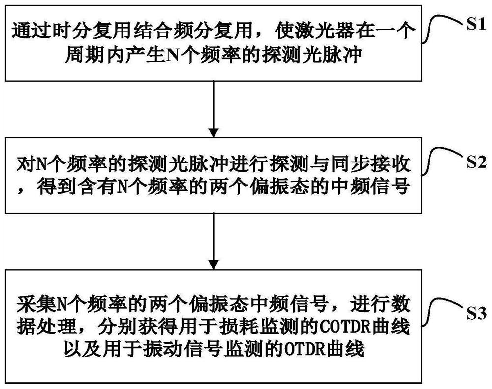 用于损耗与扰动事件同步监测的COTDR方法及系统