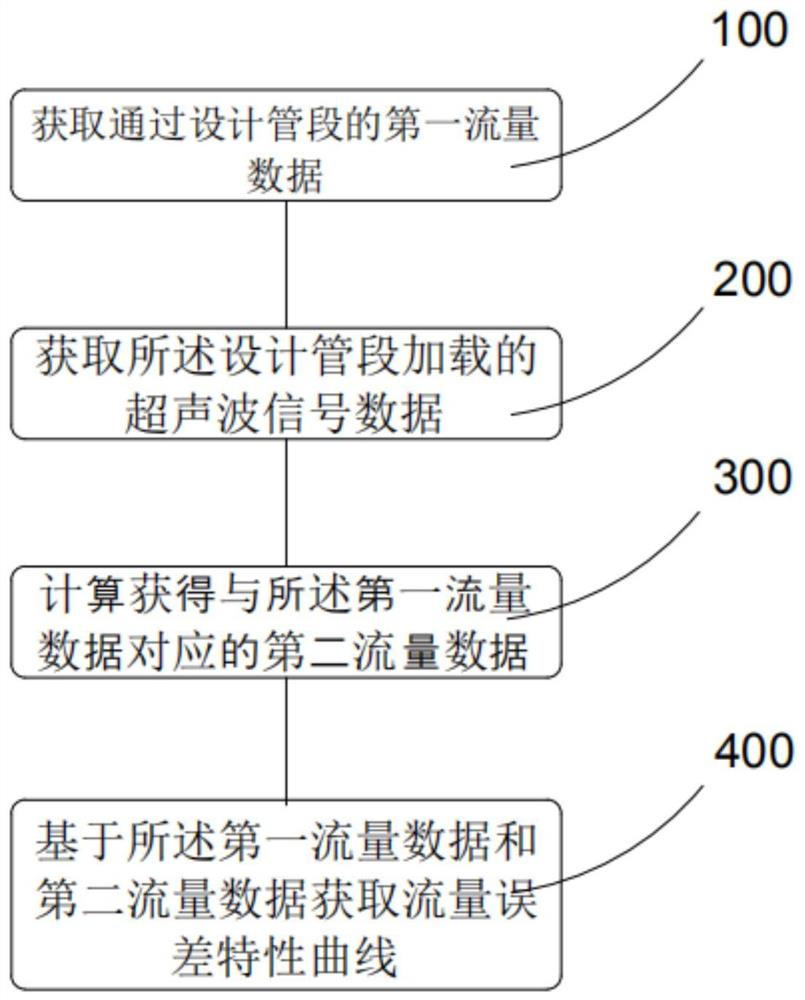 一种超声水表设计方法以及系统