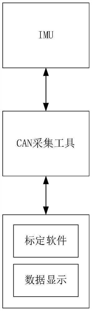 用于商用车驾驶智能的IMU数据标定系统及标定方法