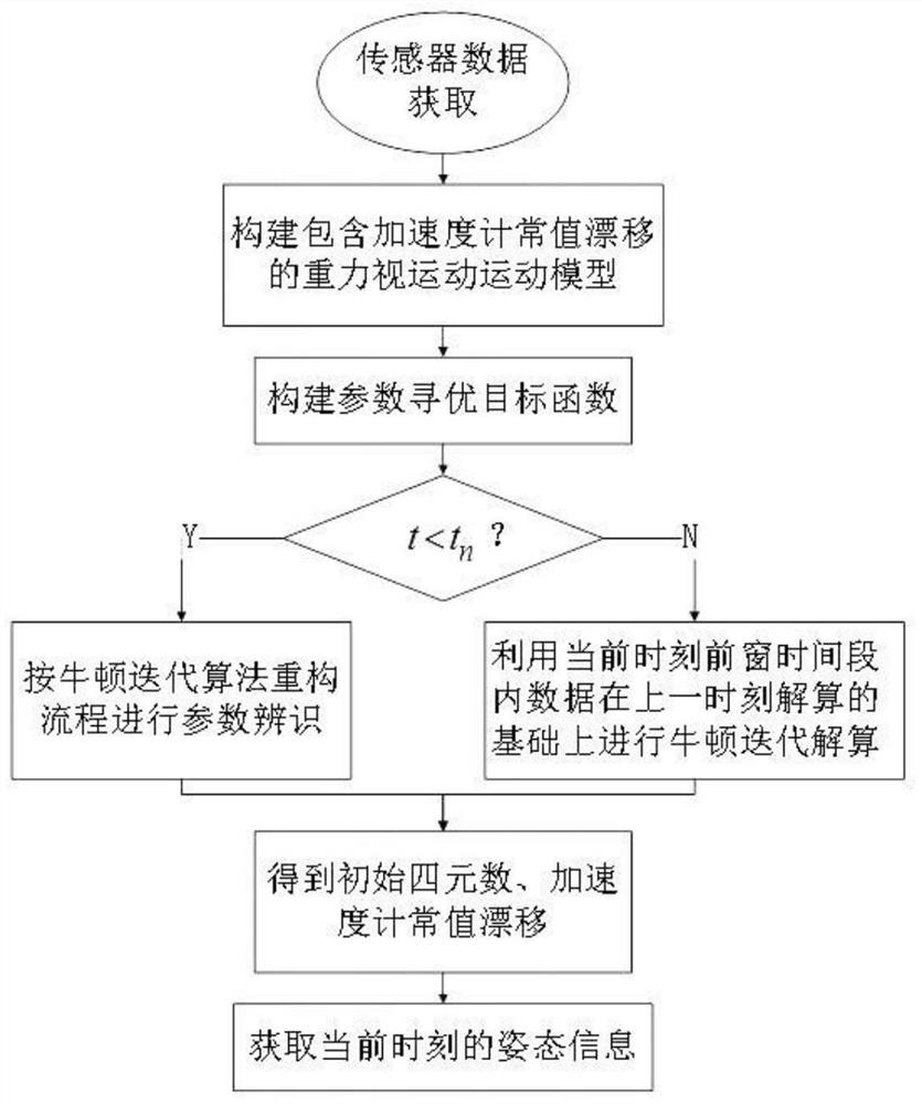 一种基于窗循环的加速度计零偏迭代估计方法及系统