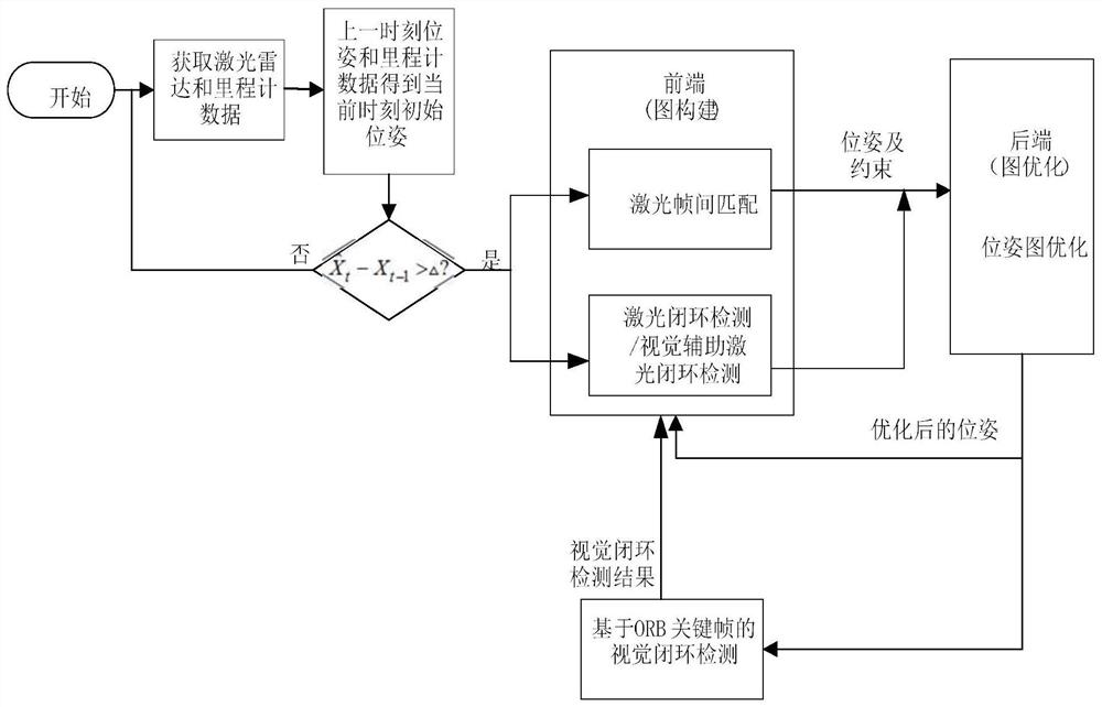 一种融合ORB闭环检测的激光SLAM方法