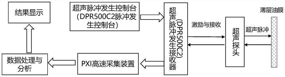 一种轴承润滑膜厚度超声测量方法及系统