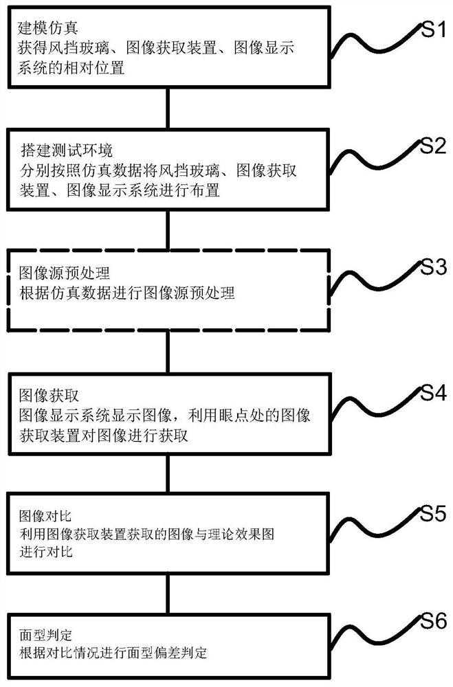 一种用于HUD显示的风挡玻璃面型检测方法