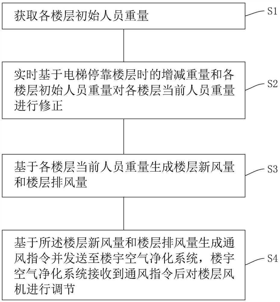 智能化建筑通风节能调控方法、系统、及其存储介质