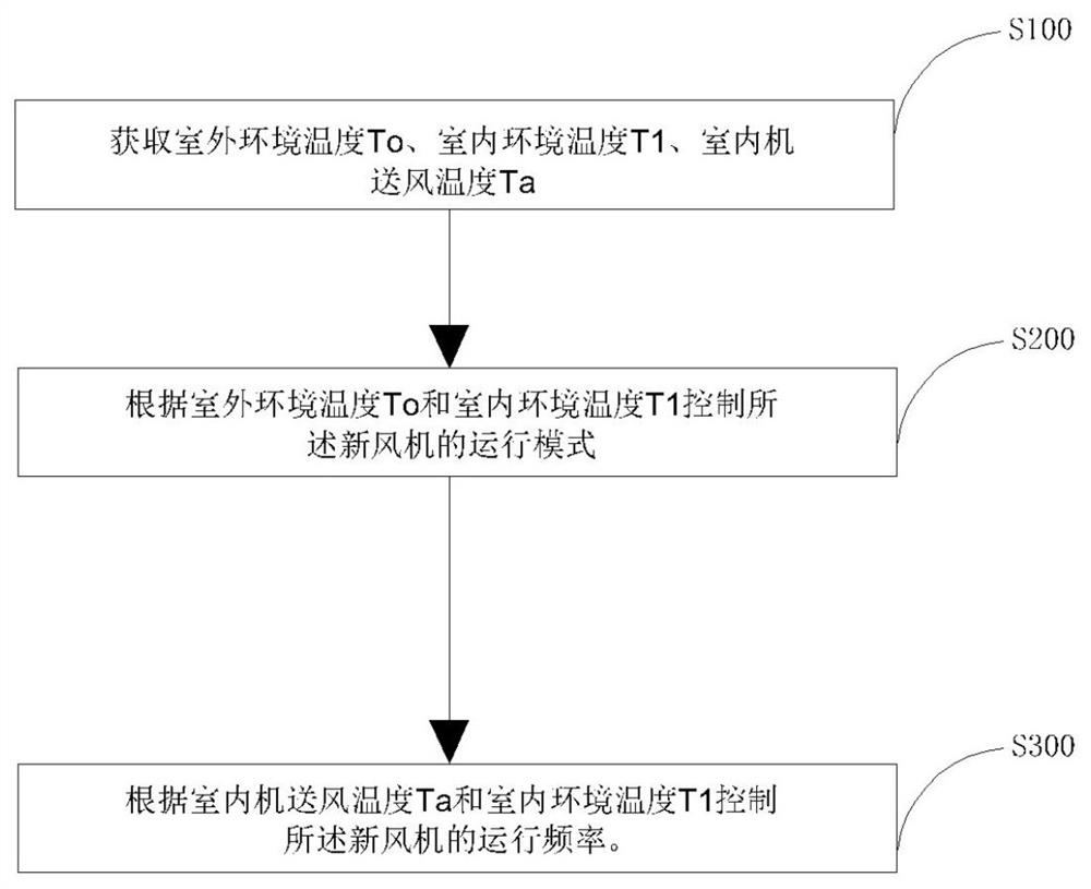 用于新风机的控制方法、系统及新风机