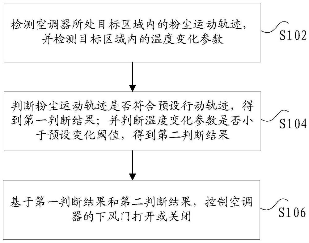 空调控制方法及装置、空调器设备