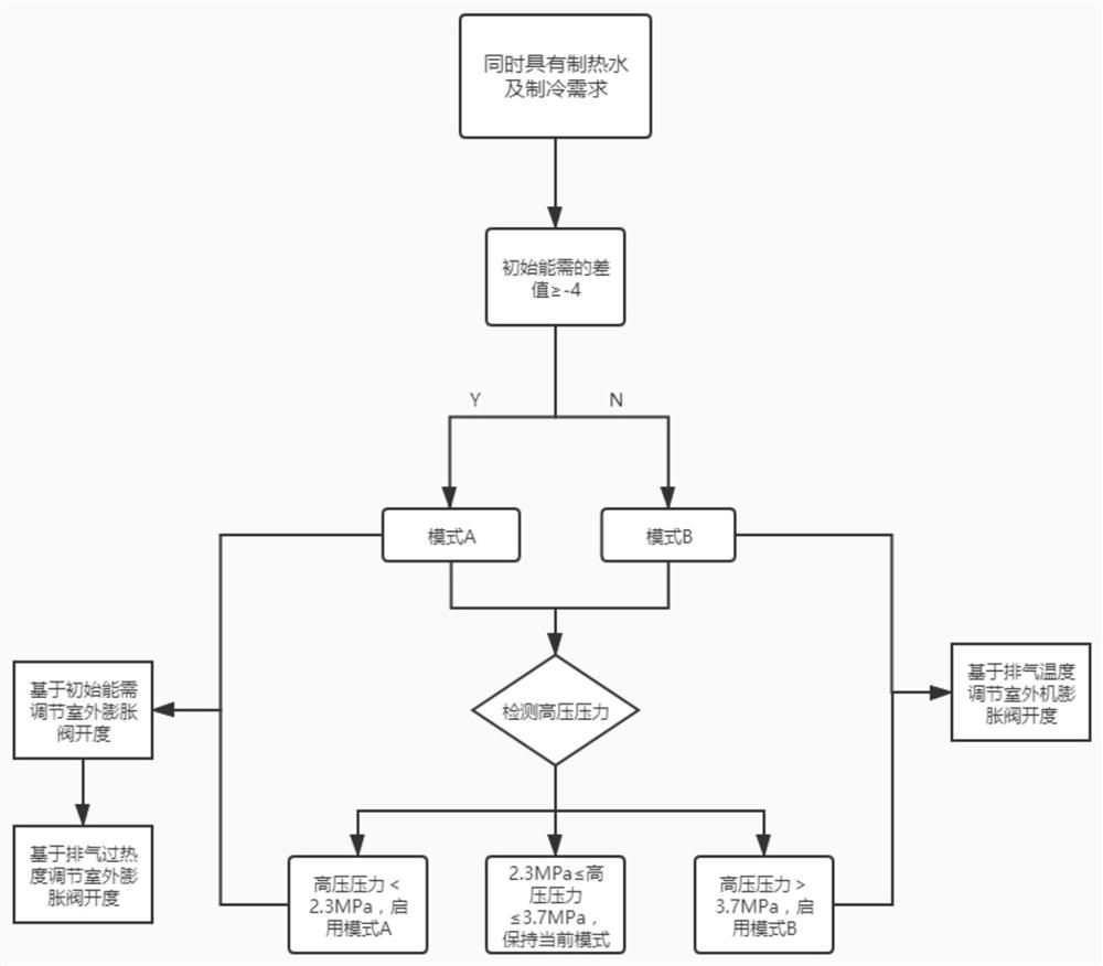 一种多联机的同时开启制冷和生活热水的控制方法