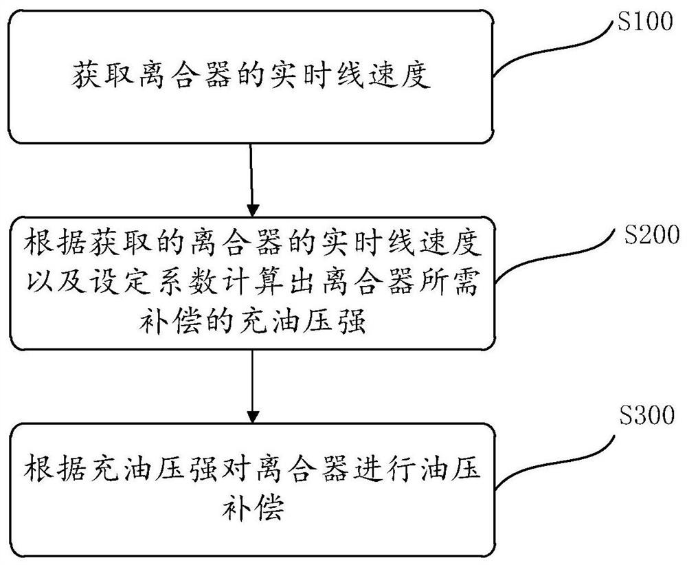 充油压强补偿方法及系统、无级变速箱以及车辆