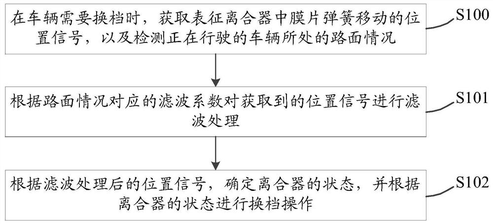 自动变速工况下信号处理方法及装置