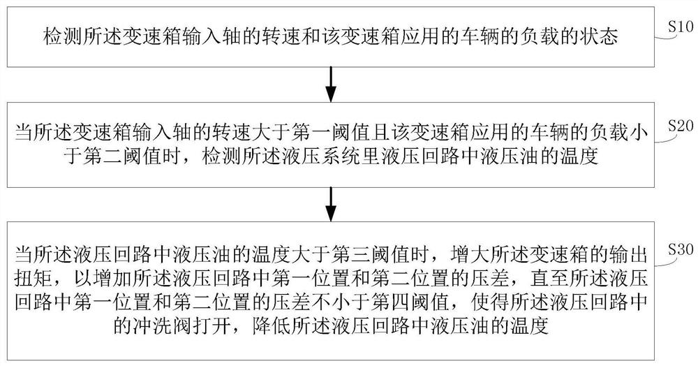 一种变速箱中液压油温度的控制方法