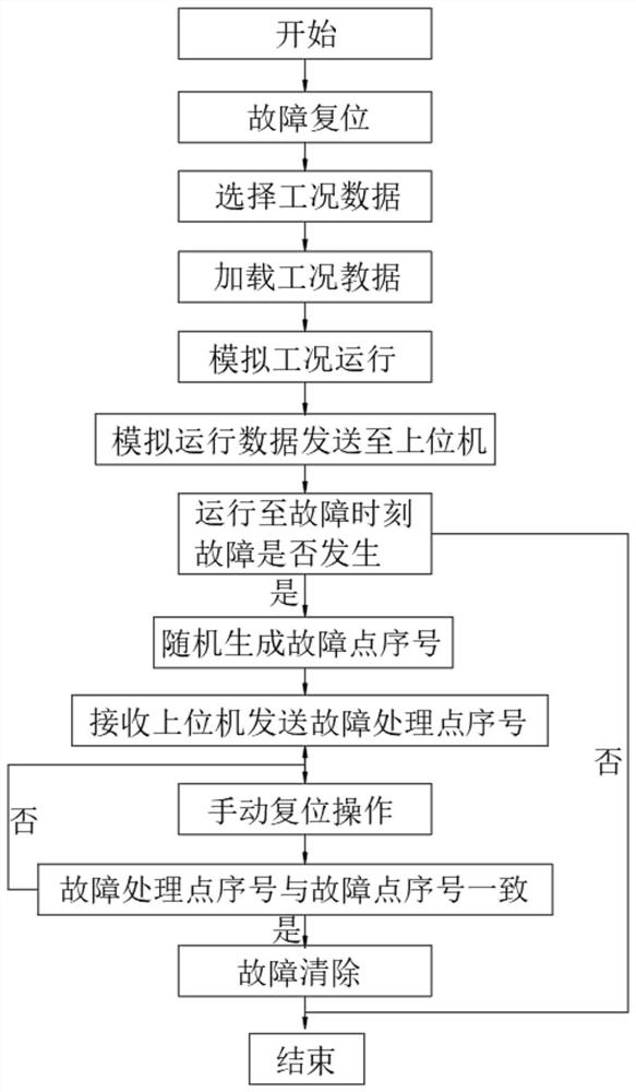 一种新型的风力发电机组变频器模拟维护方法