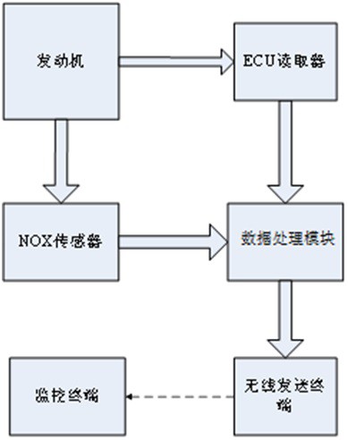 一种挖掘机用排气氮氧化物监测装置及监测方法