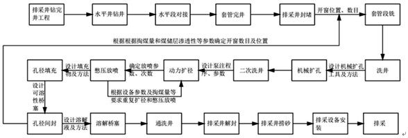 一种煤层气水平井动力扩径卸压增透抽采方法