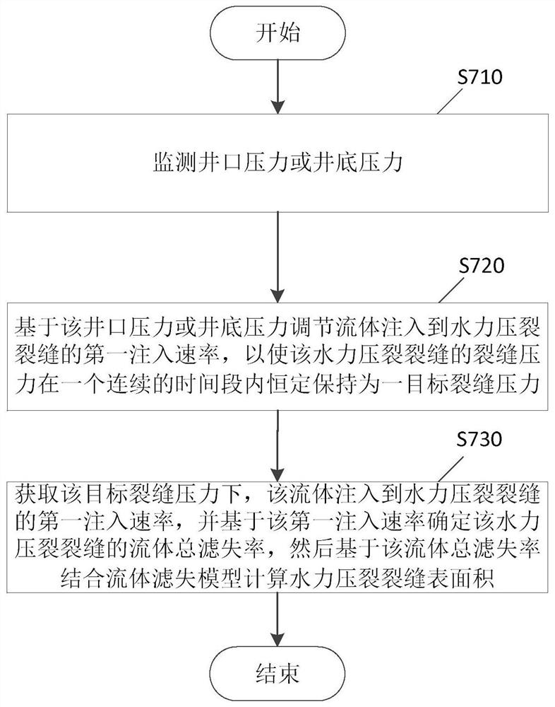 用于计算水力压裂裂缝表面积、体积和滤失速率的方法和系统、计算机程序产品