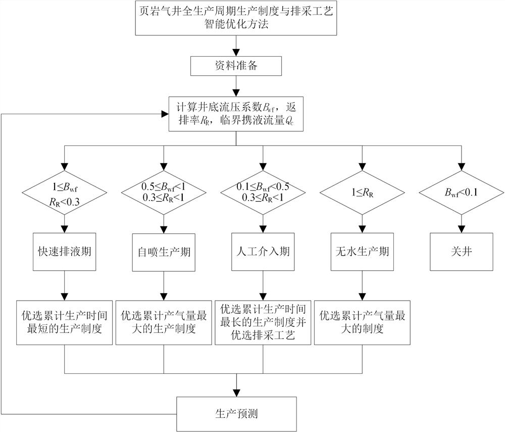 页岩气井全生产周期生产制度与排采工艺智能优化方法