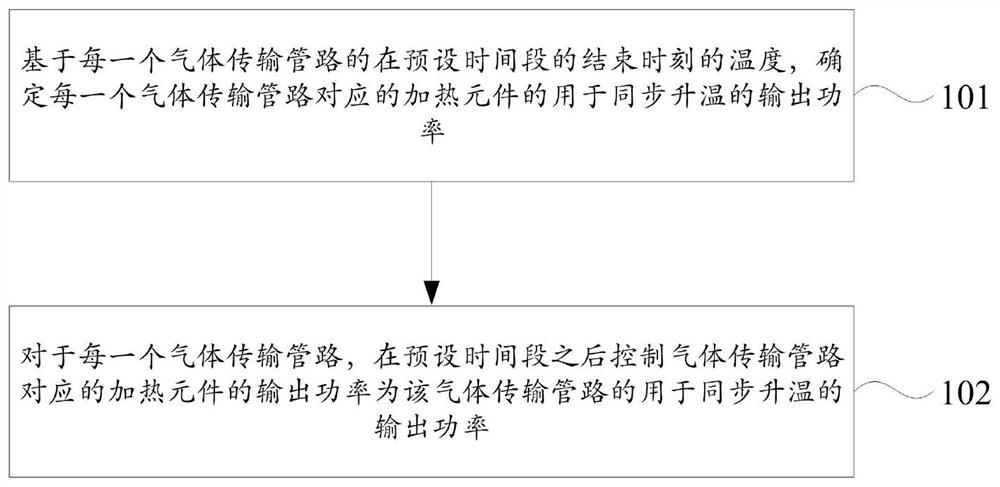 一种气体传输管路升温方法、半导体工艺设备