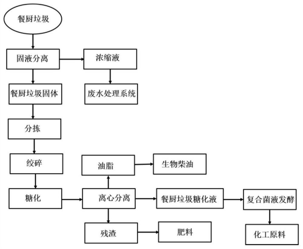 一种餐厨垃圾资源化制取化工原料的工艺