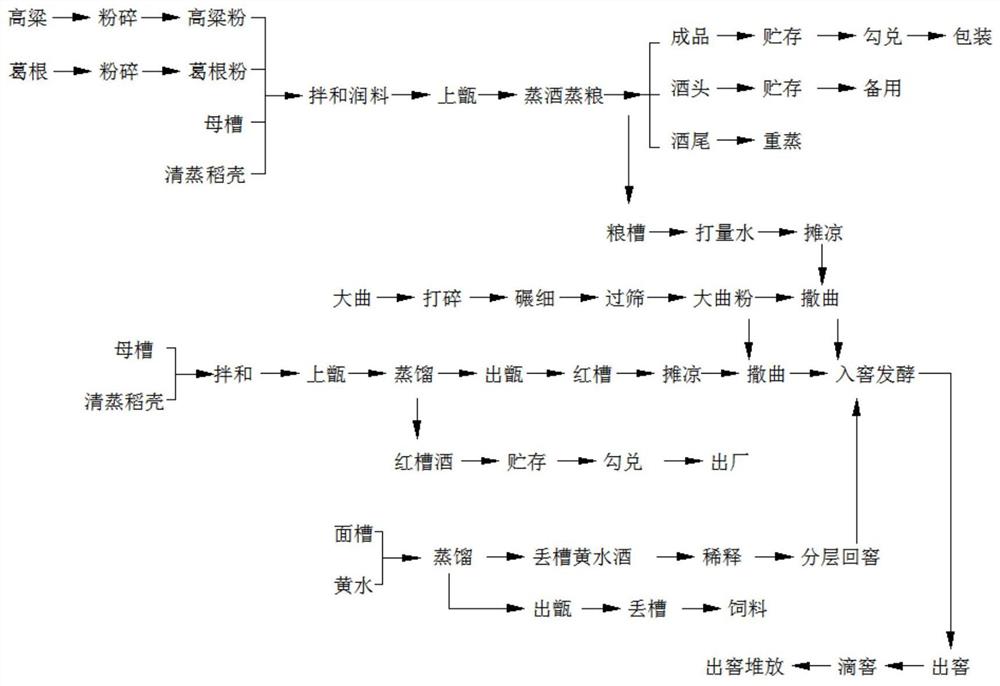 一种固态葛根酒的酿造工艺方法