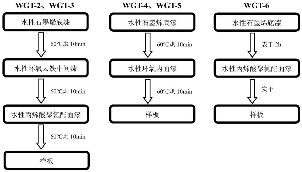 一种石墨烯底漆及其制备方法